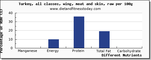 chart to show highest manganese in turkey wing per 100g
